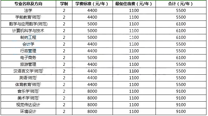 洛陽師范學(xué)院2020年專升本學(xué)費(fèi)(圖1)