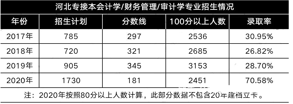 專接本會(huì)計(jì)專業(yè)