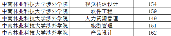 中南林业科技大学涉外学院2020年专升本最低录取分数线(图1)