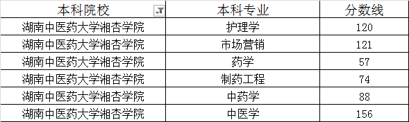 湖南中医药大学湘杏学院2020年专升本最低录取分数线(图1)