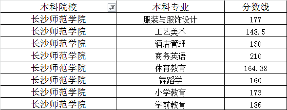湖南长沙师范学院2020年专升本最低录取分数线(图1)