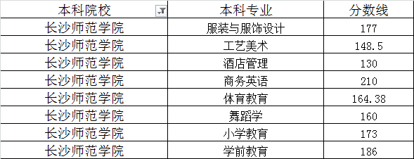 湖南長沙師范學(xué)院2020年專升本最低錄取分數(shù)線(圖1)