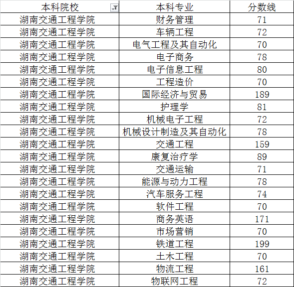 湖南交通工程学院2020年专升本最低录取分数线(图1)
