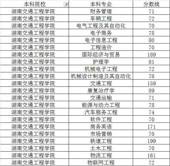 湖南交通工程學(xué)院2020年專升本最低錄取分?jǐn)?shù)線(圖1)