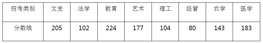 浙江省專升本分?jǐn)?shù)線省控線(圖1)