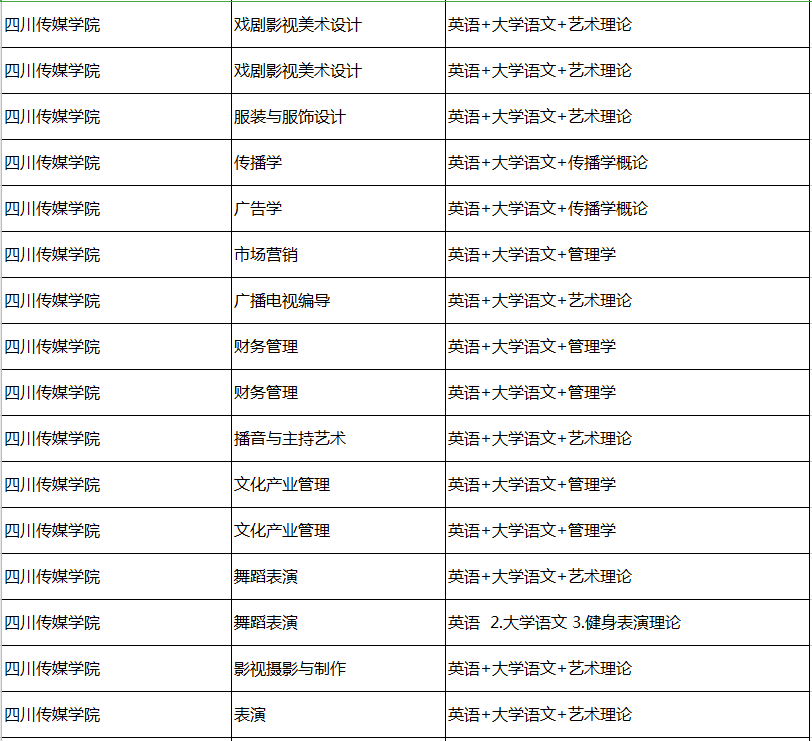 2020年四川傳媒學院專升本考試科目