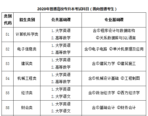 2020年福建專升本各科分數(shù)(圖1)