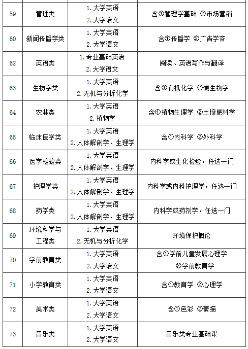 2020年福建專升本各科分數(shù)(圖2)