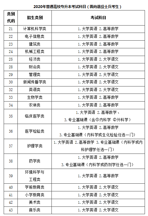 2020年福建專升本各科分數(shù)(圖3)