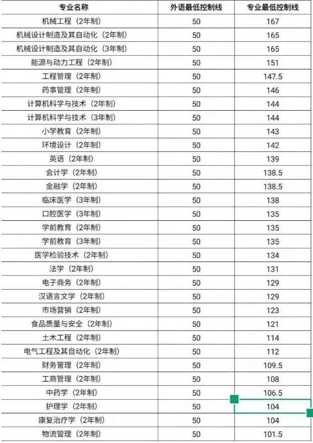 2017-2019年吉林專升本各專業(yè)錄取分?jǐn)?shù)線(圖1)