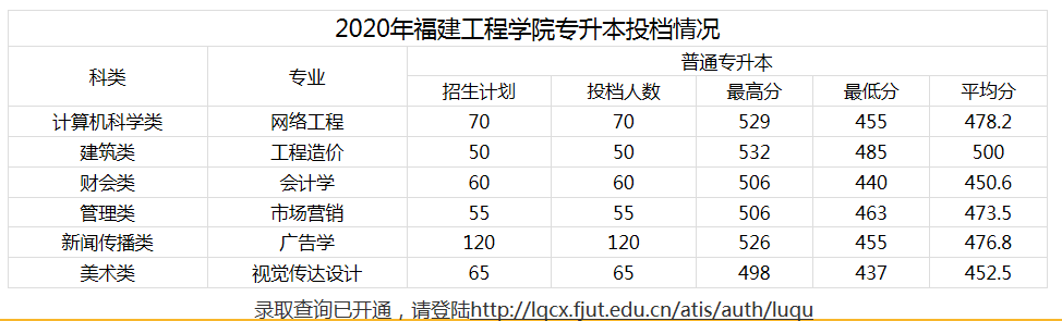 福建專升本多少分錄取(圖2)