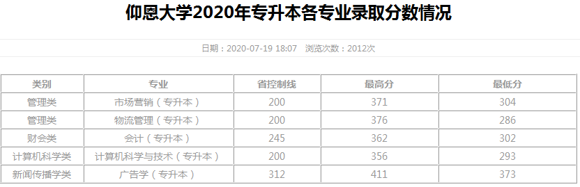 福建專升本多少分錄取(圖3)