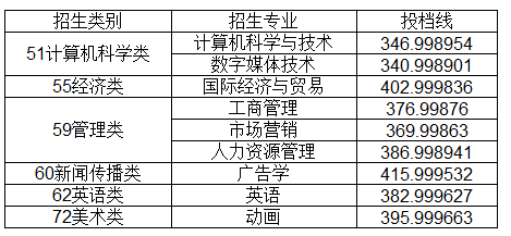 福建專升本多少分錄取(圖4)