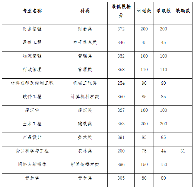 福建專升本多少分錄取(圖5)