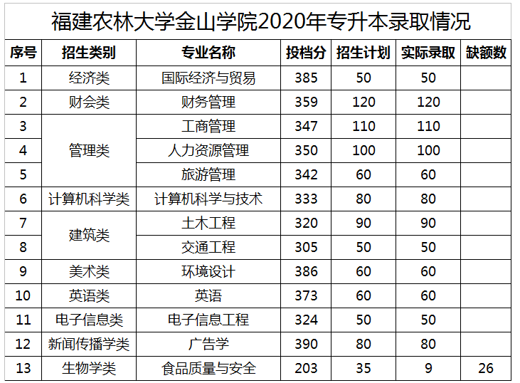 福建專升本多少分錄取(圖6)