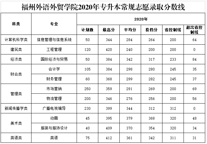 福建專升本多少分錄取(圖7)