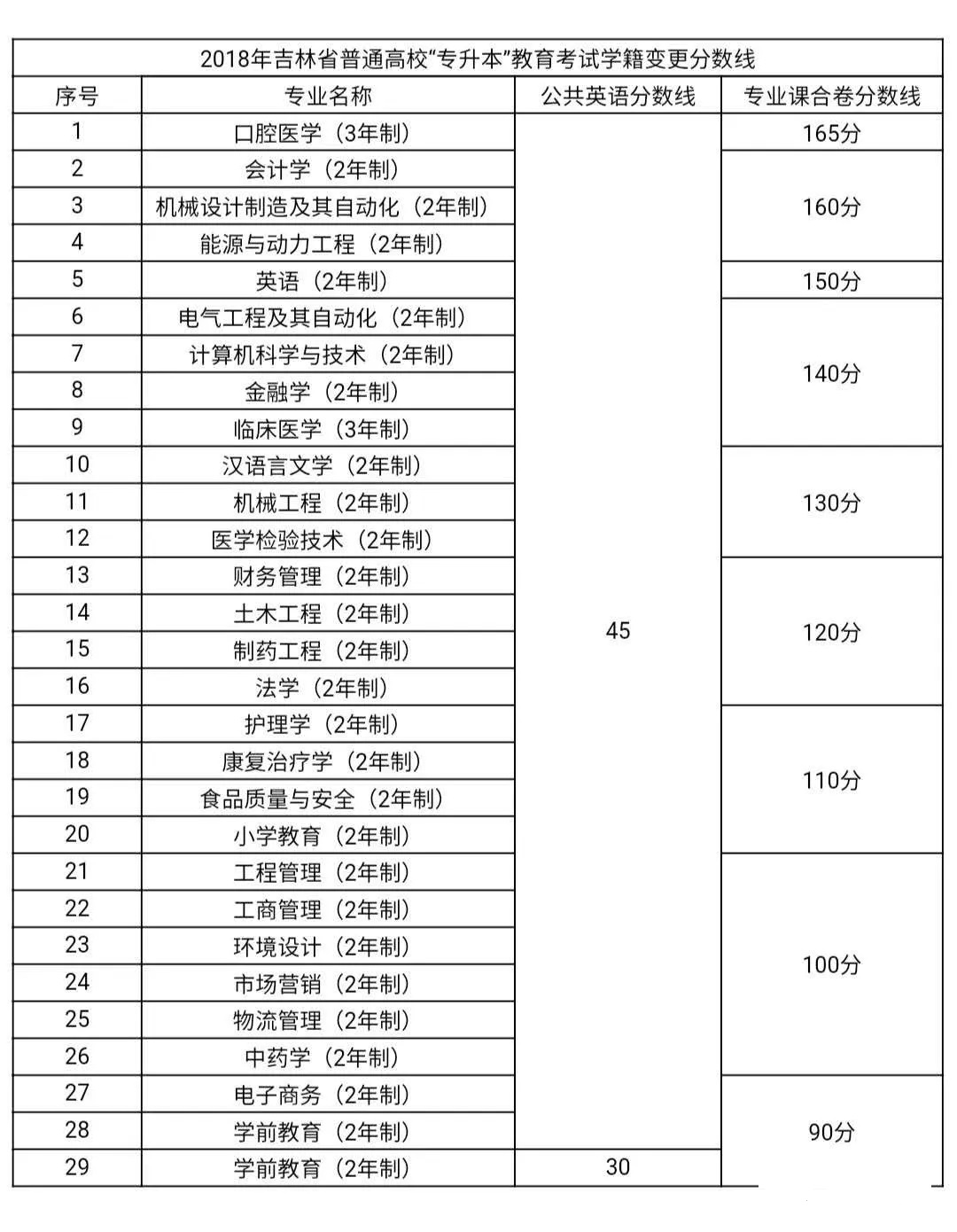 2017-2019年吉林專升本各專業(yè)錄取分?jǐn)?shù)線(圖2)