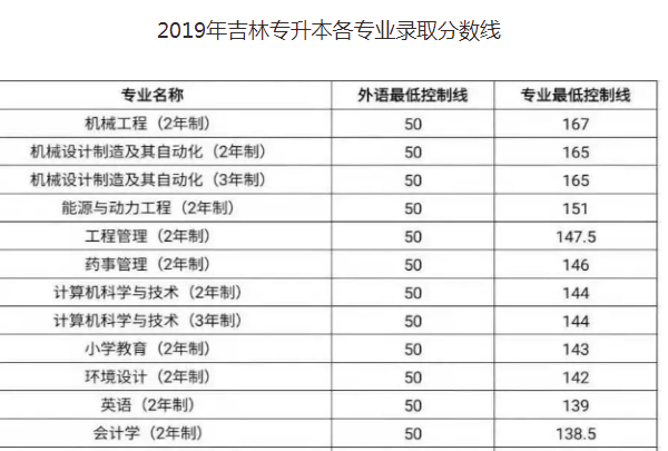 吉林專升本分?jǐn)?shù)線有單科線要求嗎？(圖1)