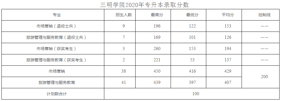 2018~2020年三明學院專升本錄取分數線(圖3)