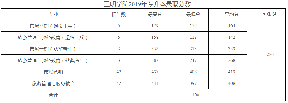 2018~2020年三明學院專升本錄取分數線(圖2)