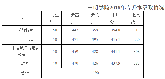 2018~2020年三明學院專升本錄取分數線(圖1)