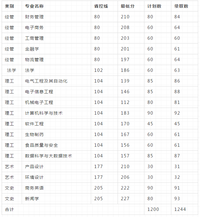 2020年浙江萬里學(xué)院專升本分?jǐn)?shù)線(圖1)