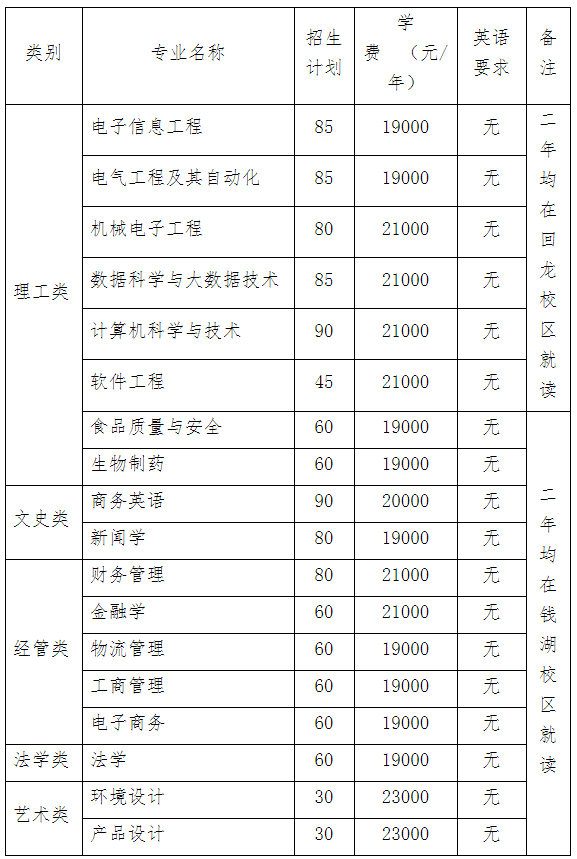 浙江万里学院学费多少图片