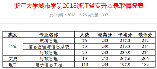 2018~2020年浙大城市學(xué)院專升本錄取分?jǐn)?shù)線(圖1)