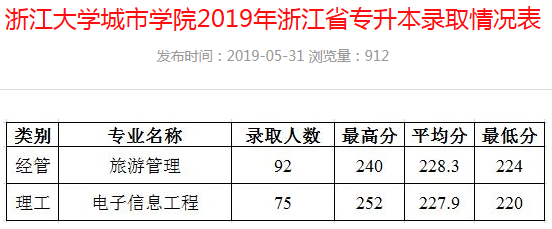 2018~2020年浙大城市學(xué)院專升本錄取分?jǐn)?shù)線(圖2)