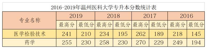 2016-2020年溫州醫(yī)科大學專升本分數統(tǒng)計表(圖1)