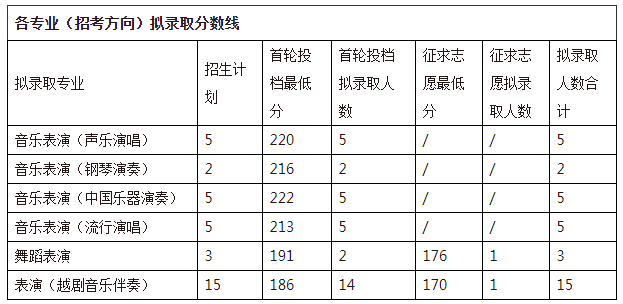 浙江音樂學(xué)院2019~2020年專升本各專業(yè)擬錄取分數(shù)線(圖2)