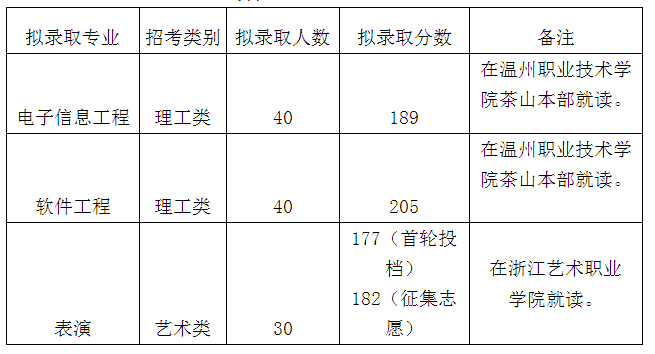 2020年浙江傳媒學(xué)院專升本分?jǐn)?shù)線(圖1)