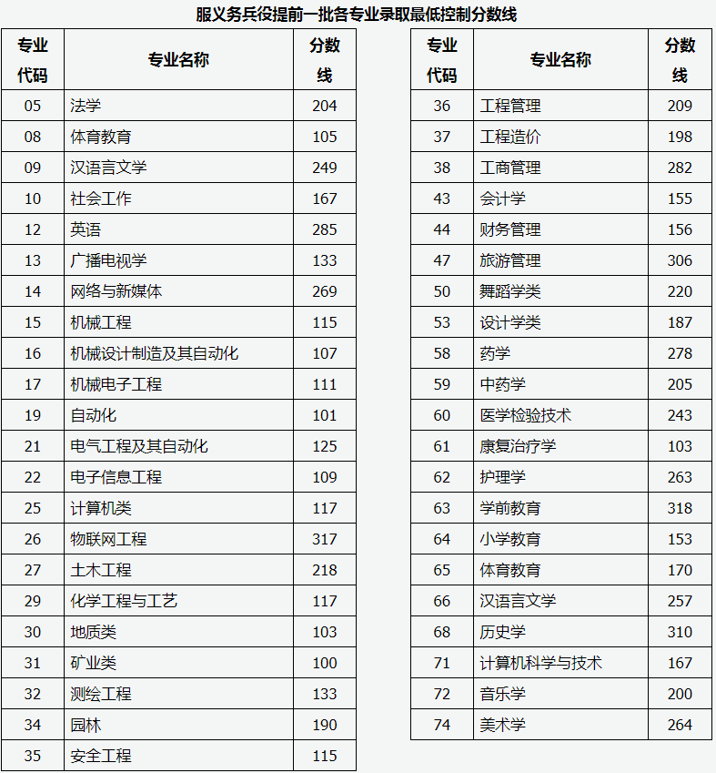 2020年山西專升本服義務兵役提前批、建檔立卡專項批錄取最低控制分數(shù)線(圖1)