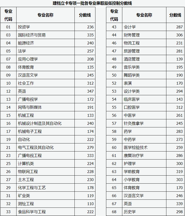 2020年山西專升本服義務兵役提前批、建檔立卡專項批錄取最低控制分數(shù)線(圖2)