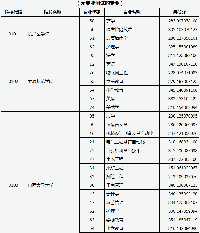 山西省2020年專升本錄取建檔立卡專項(xiàng)一-批本科院校投檔線(圖1)