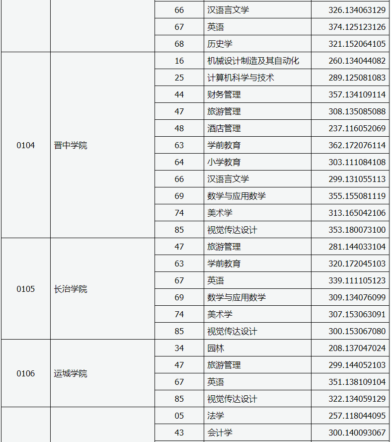 山西省2020年專升本錄取建檔立卡專項(xiàng)一-批本科院校投檔線(圖2)