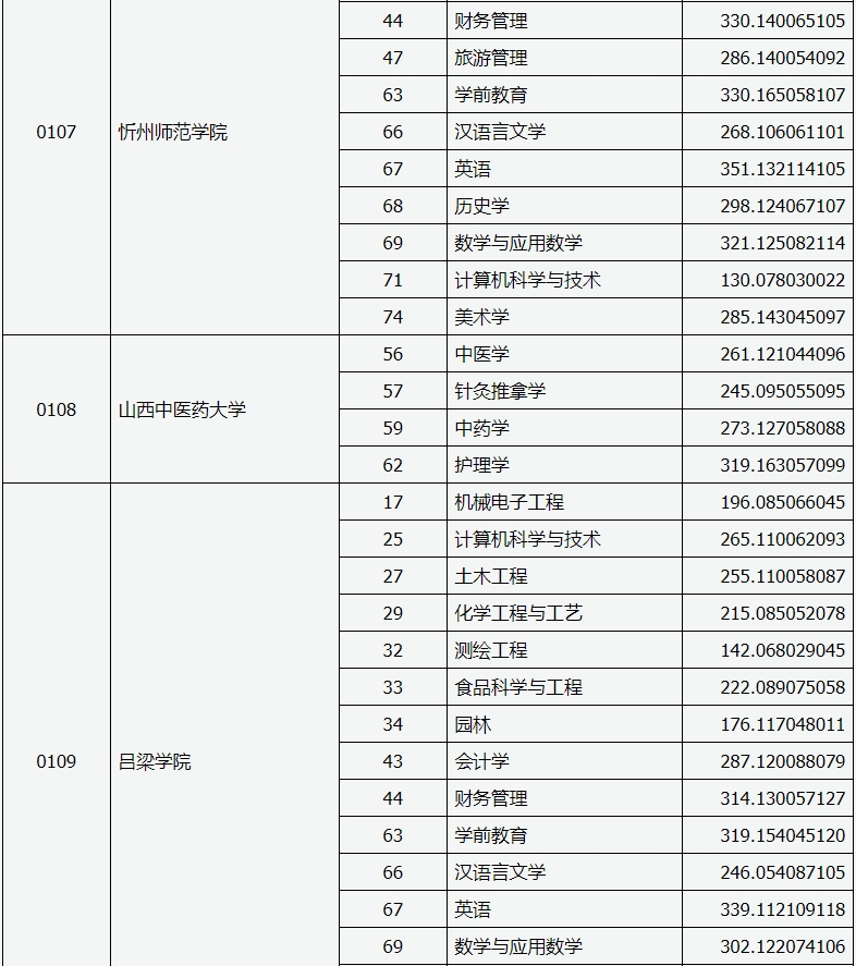 山西省2020年專升本錄取建檔立卡專項(xiàng)一-批本科院校投檔線(圖3)