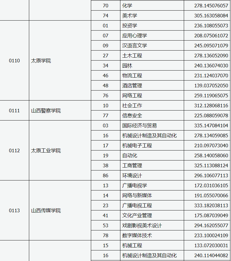 山西省2020年專升本錄取建檔立卡專項(xiàng)一-批本科院校投檔線(圖4)