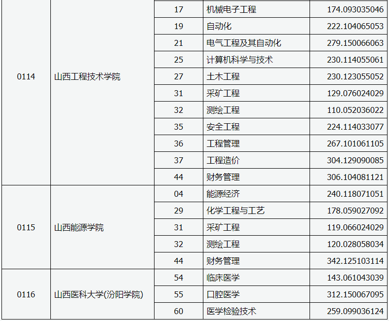 山西省2020年專升本錄取建檔立卡專項(xiàng)一-批本科院校投檔線(圖5)