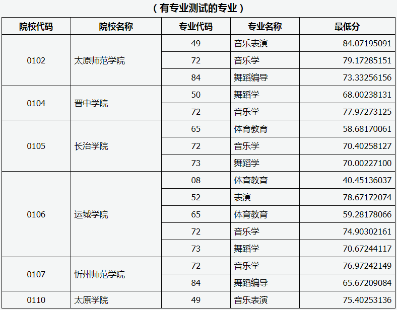 山西省2020年專升本錄取建檔立卡專項(xiàng)一-批本科院校投檔線(圖6)