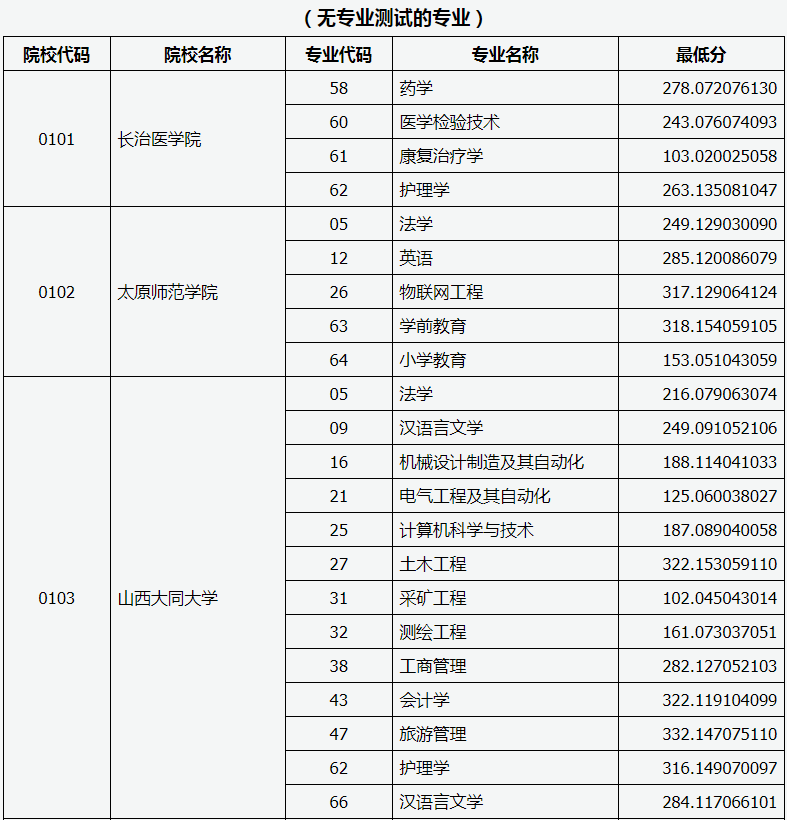 山西省2020年專升本錄取服義務(wù)兵役提前一-批本科院校投檔線(圖1)