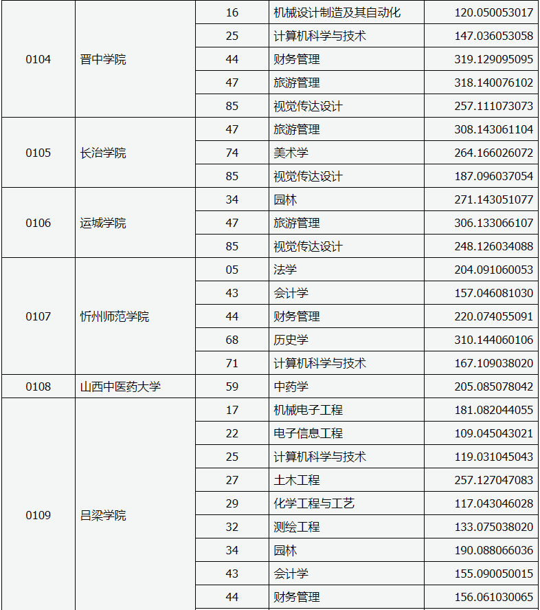 山西省2020年專升本錄取服義務(wù)兵役提前一-批本科院校投檔線(圖2)