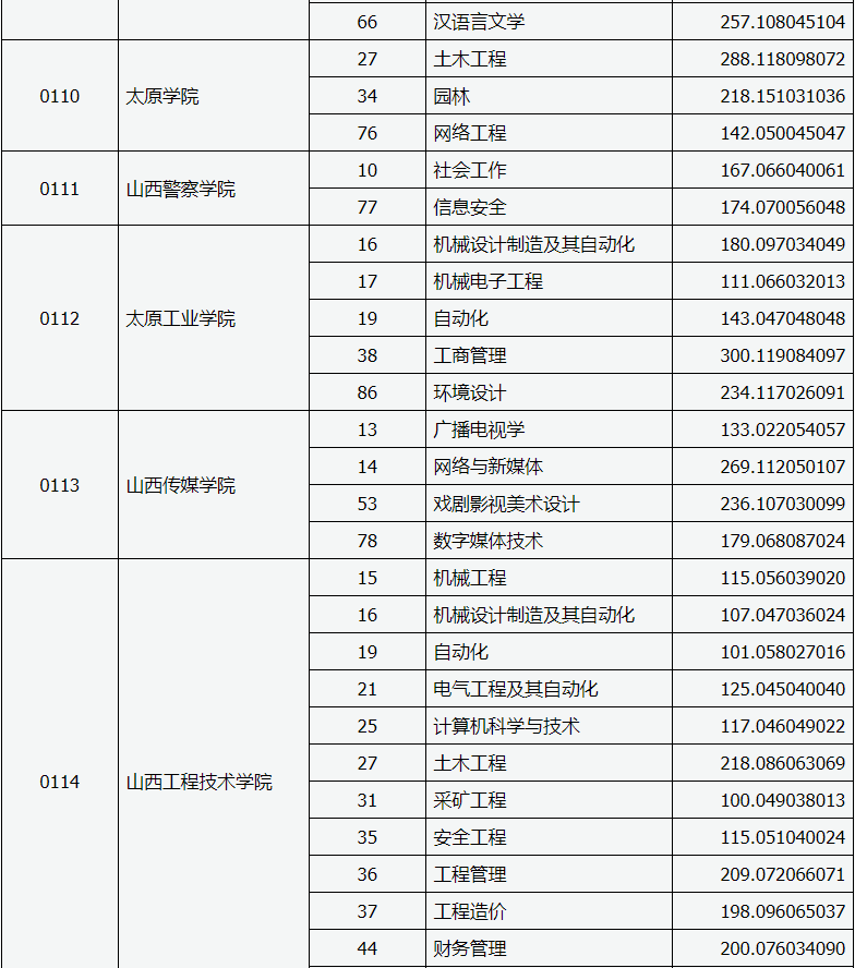 山西省2020年專升本錄取服義務(wù)兵役提前一-批本科院校投檔線(圖3)