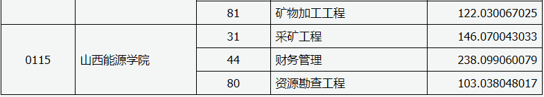 山西省2020年專升本錄取服義務(wù)兵役提前一-批本科院校投檔線(圖4)