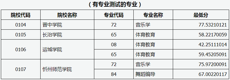 山西省2020年專升本錄取服義務(wù)兵役提前一-批本科院校投檔線(圖5)