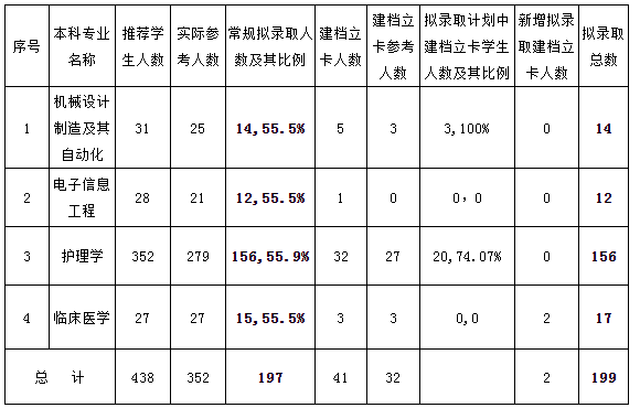 湖南邵阳学院2020年专升本招生考试拟录取名单的公示(新)(图1)