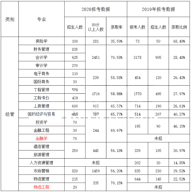 專接本錄取率