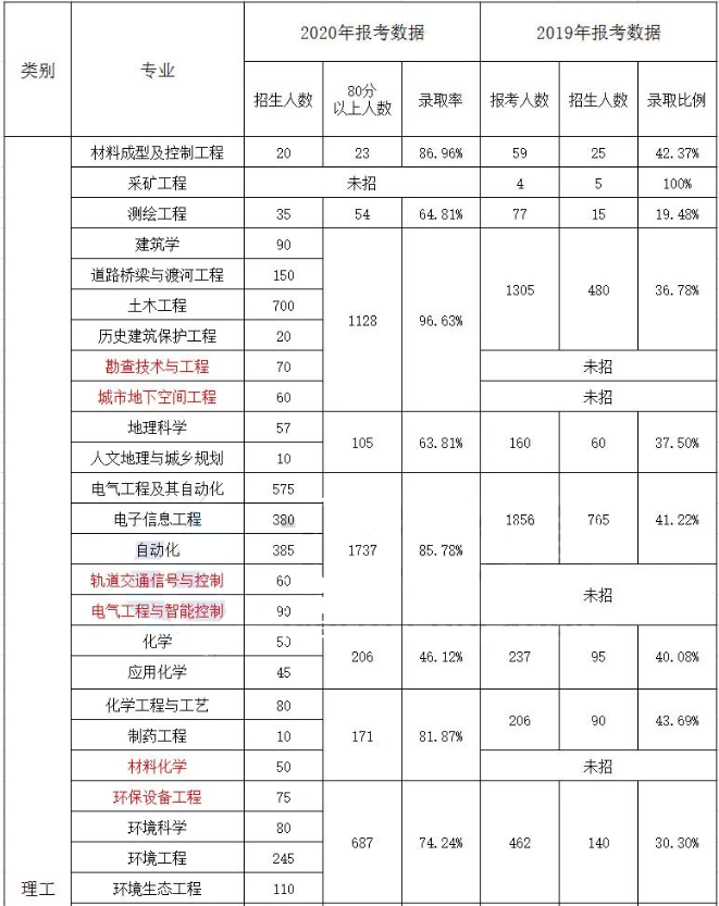 專接本錄取率