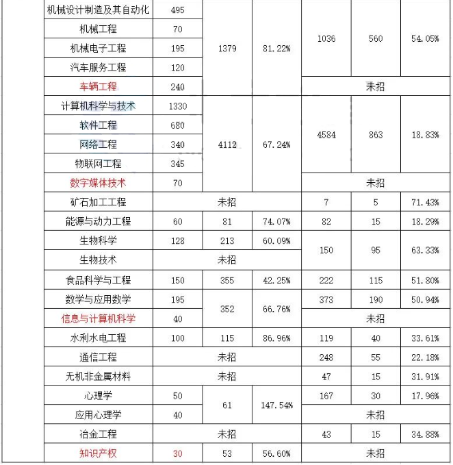 專接本錄取率