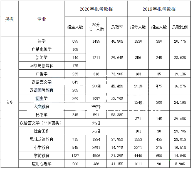 專接本錄取率對比